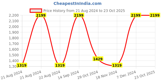 tatacliq.com Octave Navy Cotton Regular Fit Jeans octave Price History Graph from 21 Aug 2024 to 23 Oct 2025