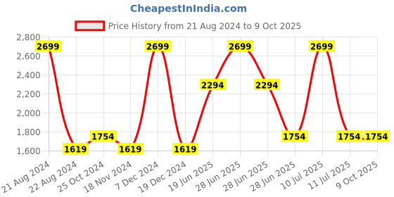 tatacliq.com Octave Navy Cotton Regular Fit Jeans octave Price History Graph from 21 Aug 2024 to 7 Oct 2025