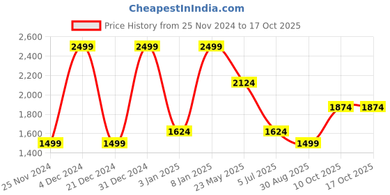 tatacliq.com Octave Navy Cotton Regular Fit Jeans octave Price History Graph from 25 Nov 2024 to 16 Oct 2025