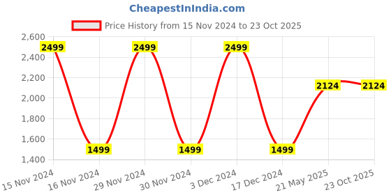 tatacliq.com Octave Navy Cotton Regular Fit Jeans octave Price History Graph from 15 Nov 2024 to 23 Oct 2025