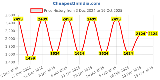 tatacliq.com Octave Navy Cotton Regular Fit Jeans octave Price History Graph from 3 Dec 2024 to 19 Oct 2025