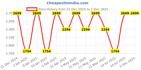 tatacliq.com Octave Navy Cotton Regular Fit Jeans octave Price History Graph from 31 Dec 2024 to 2 Dec 2025