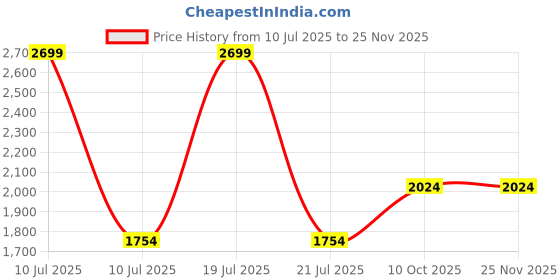 tatacliq.com Octave Navy Cotton Regular Fit Jeans octave Price History Graph from 10 Jul 2025 to 25 Nov 2025