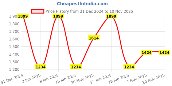 tatacliq.com Octave Navy Cotton Regular Fit Joggers octave Price History Graph from 31 Dec 2024 to 10 Nov 2025