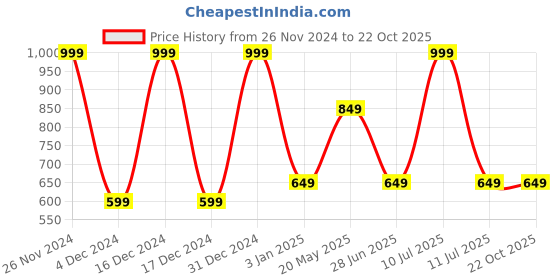 tatacliq.com Octave Navy Cotton Regular Fit Polo T-Shirt octave Price History Graph from 26 Nov 2024 to 21 Oct 2025