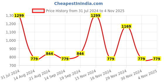 tatacliq.com Octave Navy Cotton Regular Fit Printed Polo T-Shirt octave Price History Graph from 31 Jul 2024 to 2 Nov 2025