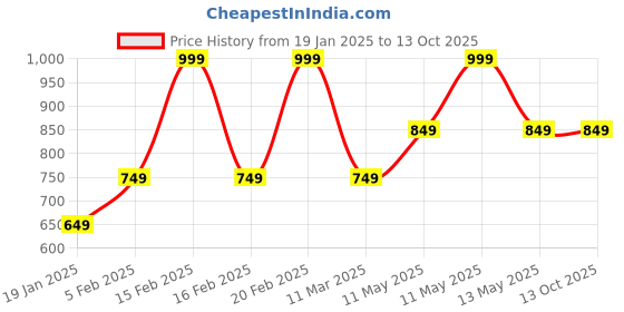 tatacliq.com Octave Navy Cotton Regular Fit Printed T-Shirt octave Price History Graph from 19 Jan 2025 to 13 Oct 2025