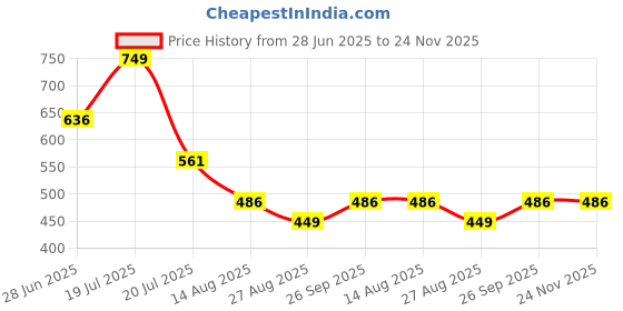 tatacliq.com Octave Navy Cotton Regular Fit Printed T-Shirt octave Price History Graph from 28 Jun 2025 to 24 Nov 2025