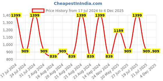 tatacliq.com Octave Navy Cotton Regular Fit Printed Trackpants octave Price History Graph from 17 Jul 2024 to 1 Dec 2025