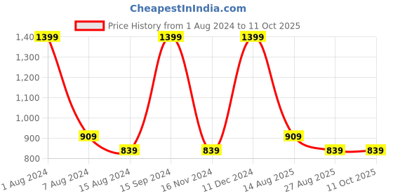 tatacliq.com Octave Navy Cotton Regular Fit Printed Trackpants octave Price History Graph from 1 Aug 2024 to 11 Oct 2025