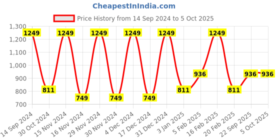 tatacliq.com Octave Navy Cotton Regular Fit Printed Trackpants octave Price History Graph from 14 Sep 2024 to 4 Oct 2025