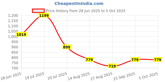 tatacliq.com Octave Navy Cotton Regular Fit Self Pattern T-Shirt octave Price History Graph from 28 Jun 2025 to 4 Oct 2025