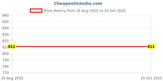 tatacliq.com Octave Navy Cotton Regular Fit Self Pattern T-Shirt octave Price History Graph from 16 Aug 2025 to 9 Oct 2025