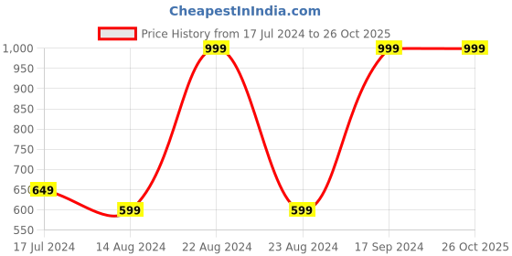 tatacliq.com Octave Navy Cotton Regular Fit Shorts octave Price History Graph from 17 Jul 2024 to 25 Oct 2025