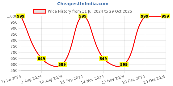 tatacliq.com Octave Navy Cotton Regular Fit Shorts octave Price History Graph from 31 Jul 2024 to 28 Oct 2025