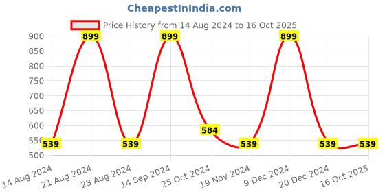 tatacliq.com Octave Navy Cotton Regular Fit Shorts octave Price History Graph from 14 Aug 2024 to 16 Oct 2025