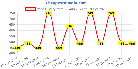 tatacliq.com Octave Navy Cotton Regular Fit Shorts octave Price History Graph from 22 Aug 2024 to 17 Oct 2025
