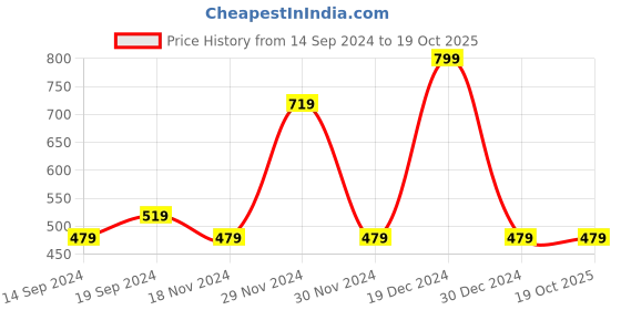 tatacliq.com Octave Navy Cotton Regular Fit Shorts octave Price History Graph from 14 Sep 2024 to 19 Oct 2025