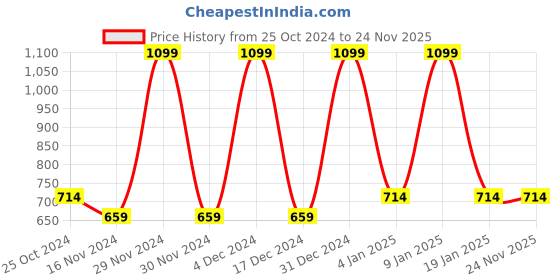 tatacliq.com Octave Navy Cotton Regular Fit Shorts octave Price History Graph from 25 Oct 2024 to 24 Nov 2025