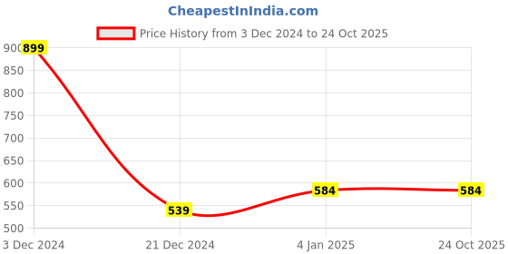 tatacliq.com Octave Navy Cotton Regular Fit Shorts octave Price History Graph from 3 Dec 2024 to 23 Oct 2025