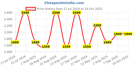 tatacliq.com Octave Navy Cotton Regular Fit Stretchable Jeans octave Price History Graph from 17 Jul 2024 to 19 Oct 2025