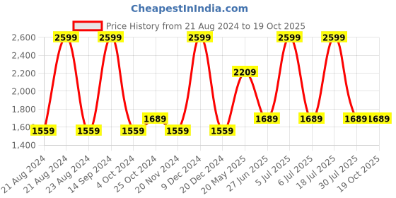 tatacliq.com Octave Navy Cotton Regular Fit Stretchable Jeans octave Price History Graph from 21 Aug 2024 to 19 Oct 2025
