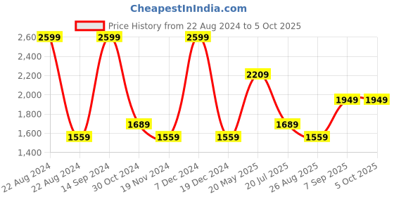 tatacliq.com Octave Navy Cotton Regular Fit Stretchable Jeans octave Price History Graph from 22 Aug 2024 to 4 Oct 2025