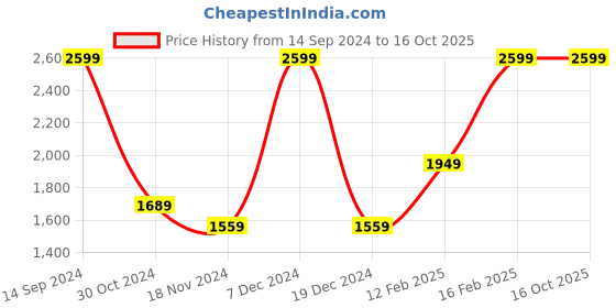 tatacliq.com Octave Navy Cotton Regular Fit Stretchable Jeans octave Price History Graph from 14 Sep 2024 to 15 Oct 2025