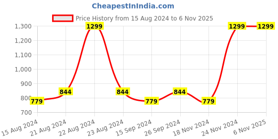 tatacliq.com Octave Navy Cotton Regular Fit Striped Polo T-Shirt octave Price History Graph from 15 Aug 2024 to 6 Nov 2025