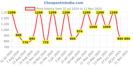 tatacliq.com Octave Navy Cotton Regular Fit Striped Polo T-Shirt octave Price History Graph from 31 Jul 2024 to 11 Nov 2025