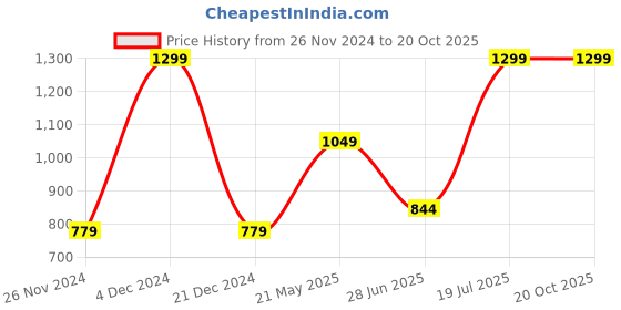 tatacliq.com Octave Navy Cotton Regular Fit Striped Polo T-Shirt octave Price History Graph from 26 Nov 2024 to 20 Oct 2025