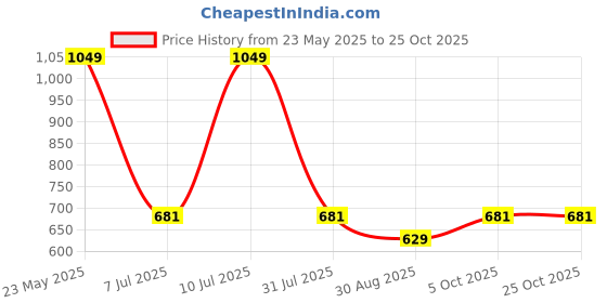 tatacliq.com Octave Navy Cotton Regular Fit Striped Polo T-Shirt octave Price History Graph from 23 May 2025 to 25 Oct 2025