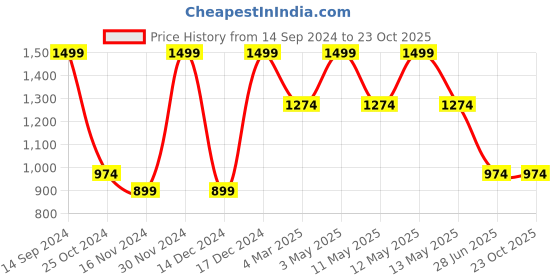 tatacliq.com Octave Navy Cotton Regular Fit Striped Trackpants octave Price History Graph from 14 Sep 2024 to 23 Oct 2025