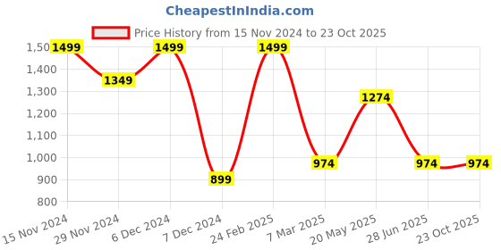 tatacliq.com Octave Navy Cotton Regular Fit Striped Trackpants octave Price History Graph from 15 Nov 2024 to 23 Oct 2025