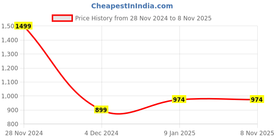 tatacliq.com Octave Navy Cotton Regular Fit Striped Trackpants octave Price History Graph from 28 Nov 2024 to 6 Nov 2025
