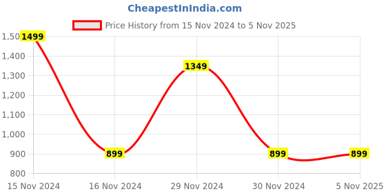 tatacliq.com Octave Navy Cotton Regular Fit Striped Trackpants octave Price History Graph from 15 Nov 2024 to 3 Nov 2025