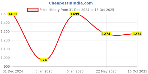 tatacliq.com Octave Navy Cotton Regular Fit Striped Trackpants octave Price History Graph from 31 Dec 2024 to 16 Oct 2025