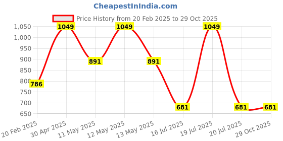 tatacliq.com Octave Navy Cotton Regular Fit T-Shirt octave Price History Graph from 20 Feb 2025 to 28 Oct 2025