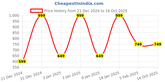 tatacliq.com Octave Navy Cotton Regular Fit T-Shirt octave Price History Graph from 21 Dec 2024 to 16 Oct 2025
