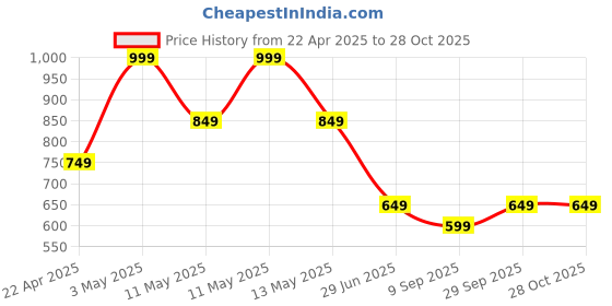 tatacliq.com Octave Navy Cotton Regular Fit T-Shirt octave Price History Graph from 22 Apr 2025 to 28 Oct 2025