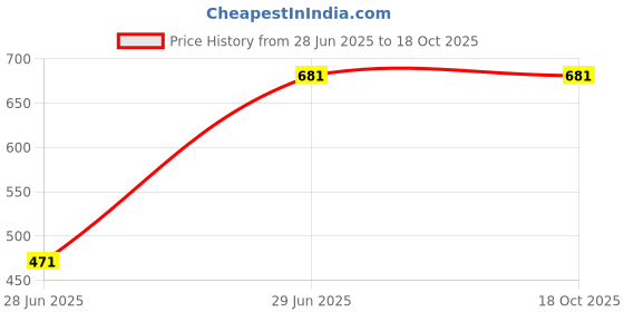 tatacliq.com Octave Navy Cotton Regular Fit T-Shirt octave Price History Graph from 28 Jun 2025 to 18 Oct 2025