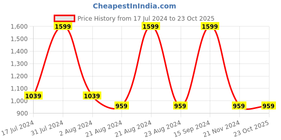 tatacliq.com Octave Navy Cotton Regular Fit Trackpants octave Price History Graph from 17 Jul 2024 to 22 Oct 2025