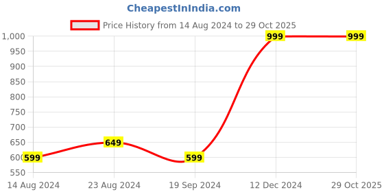 tatacliq.com Octave Navy Cotton Regular Fit Trackpants octave Price History Graph from 14 Aug 2024 to 28 Oct 2025