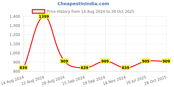 tatacliq.com Octave Navy Cotton Regular Fit Trackpants octave Price History Graph from 14 Aug 2024 to 28 Oct 2025