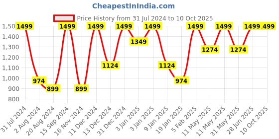 tatacliq.com Octave Navy Cotton Regular Fit Trackpants octave Price History Graph from 31 Jul 2024 to 10 Oct 2025