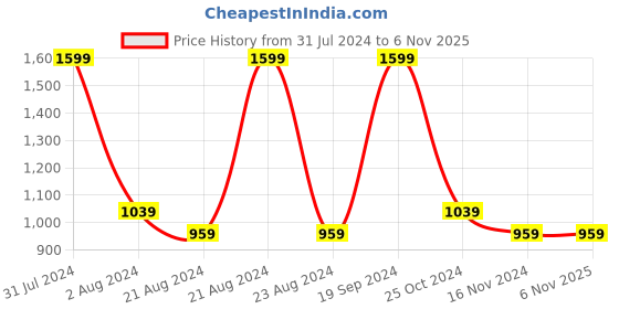 tatacliq.com Octave Navy Cotton Regular Fit Trackpants octave Price History Graph from 31 Jul 2024 to 2 Nov 2025