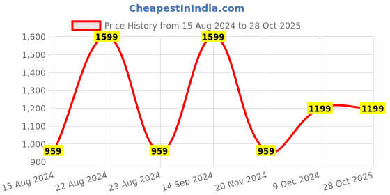 tatacliq.com Octave Navy Cotton Regular Fit Trackpants octave Price History Graph from 15 Aug 2024 to 28 Oct 2025