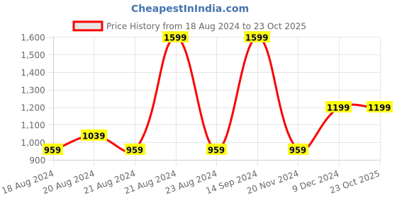 tatacliq.com Octave Navy Cotton Regular Fit Trackpants octave Price History Graph from 18 Aug 2024 to 23 Oct 2025