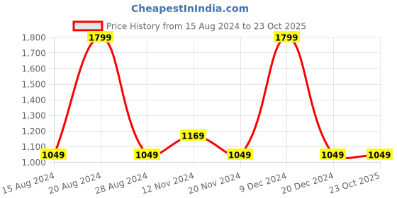 tatacliq.com Octave Navy Cotton Regular Fit Trackpants octave Price History Graph from 15 Aug 2024 to 23 Oct 2025