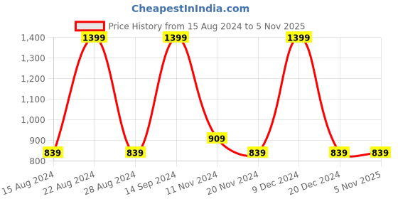 tatacliq.com Octave Navy Cotton Regular Fit Trackpants octave Price History Graph from 15 Aug 2024 to 5 Nov 2025